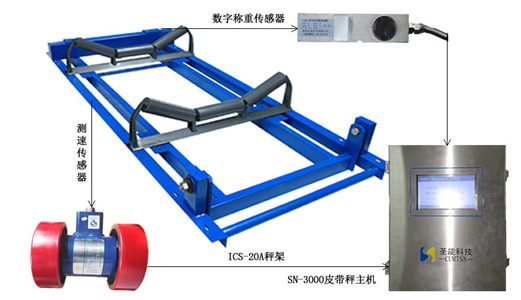 根據(jù)電子皮帶秤規(guī)格型號(hào)和精度，如何選擇適合的皮帶秤！